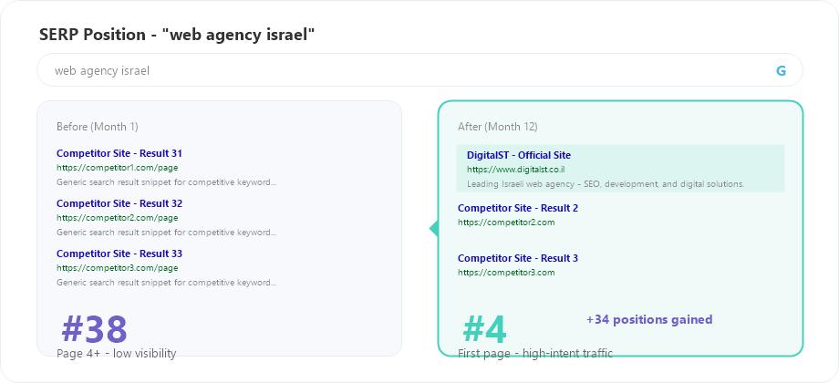 DigitalST SERP position before and after WPIX CMS migration